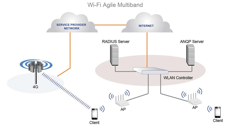 What is WiFi Agile Multiband and How Does It Work