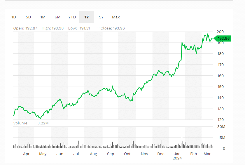 IBM (IBM) Stock Price Performance